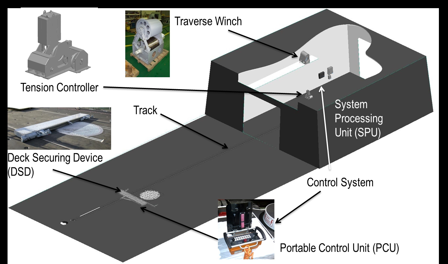 Indal Manual Aircraft Securing & Traversing (MAST) Aircraft Handling System